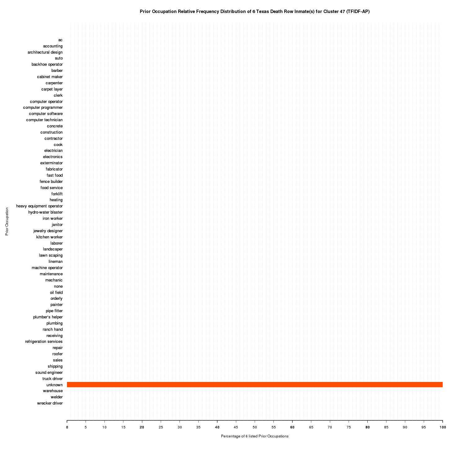 Prior Occupation Relative Frequency Distribution of 6 Texas Death Row Inmate(s) for Cluster 47 (TFIDF-AP)