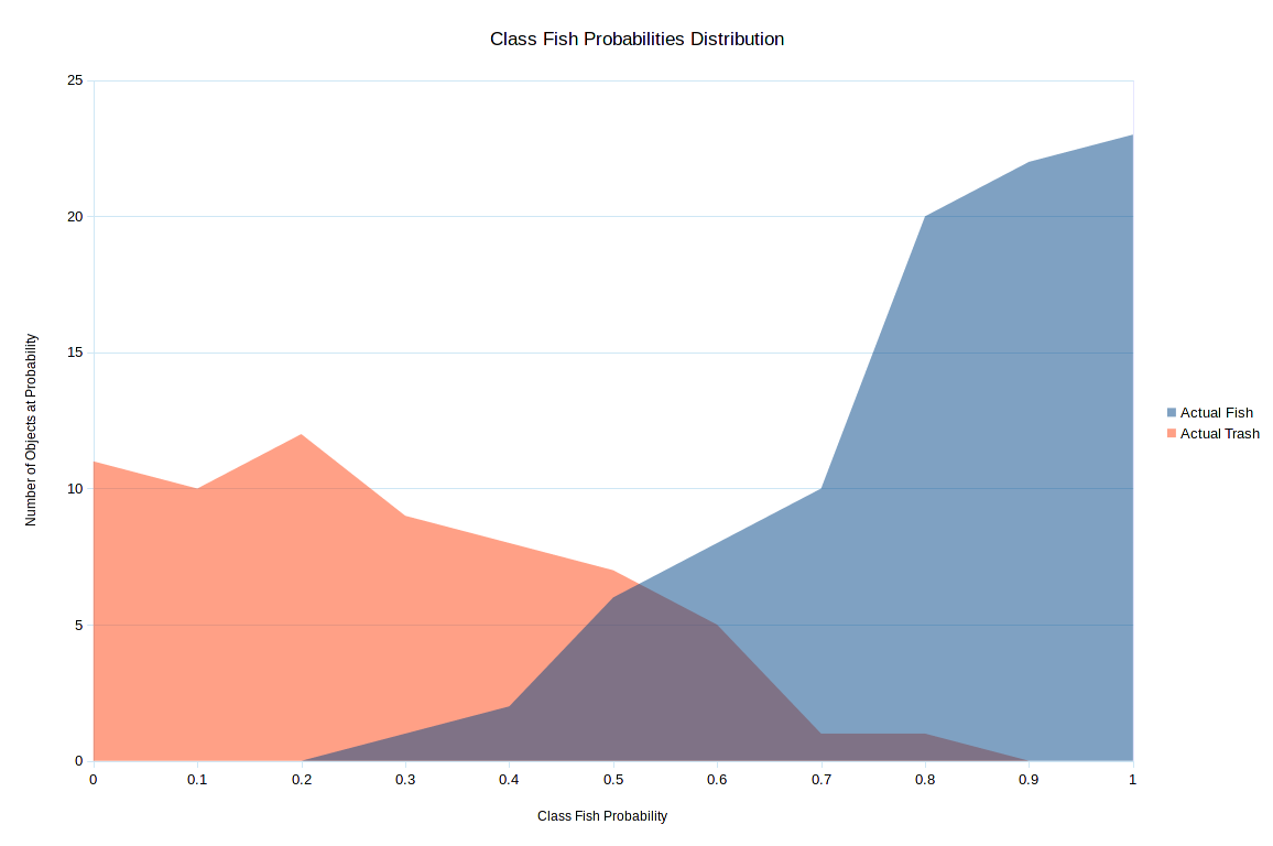 Class Fish Probabilities Distribution