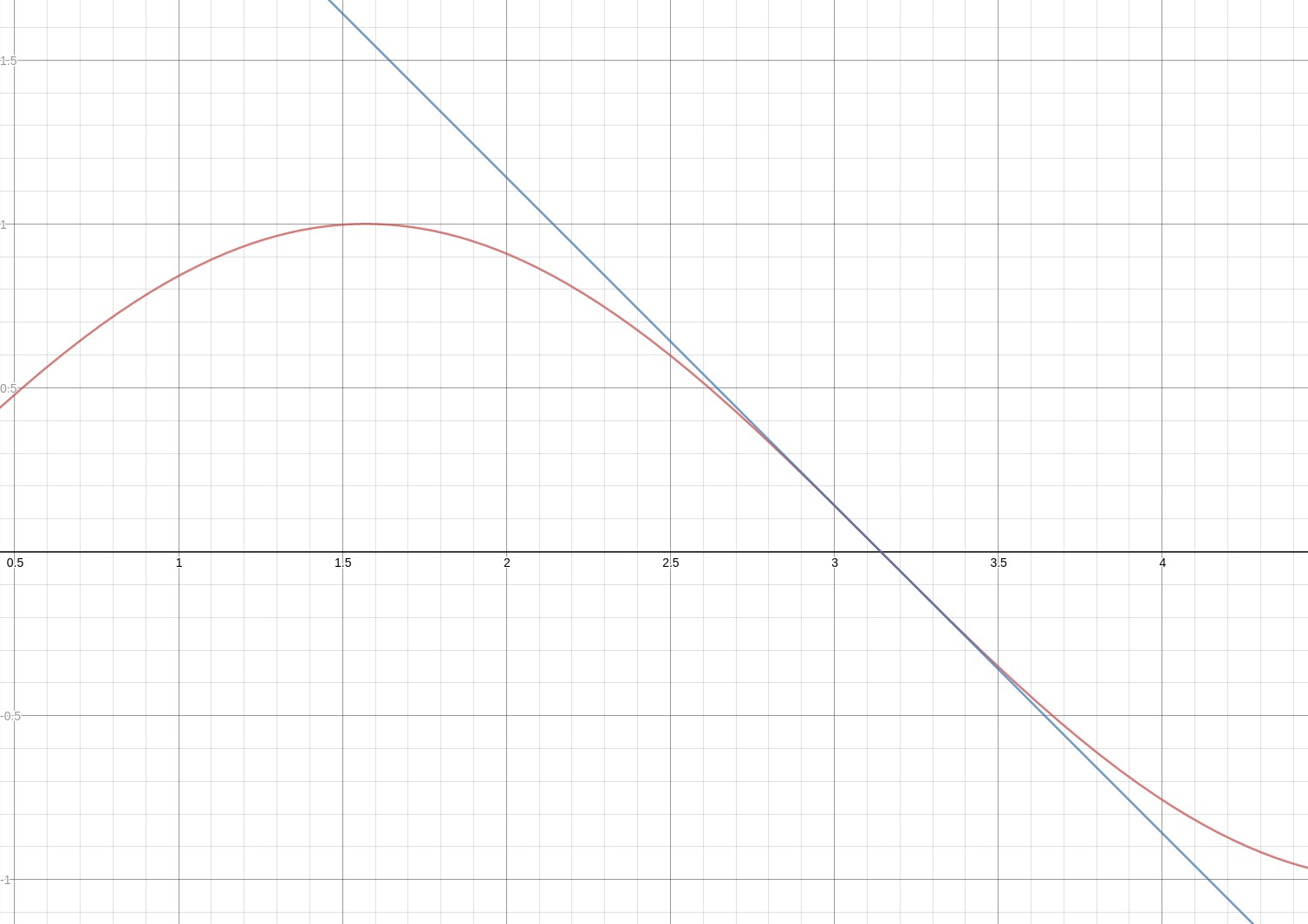Our linear function versus the actual function.