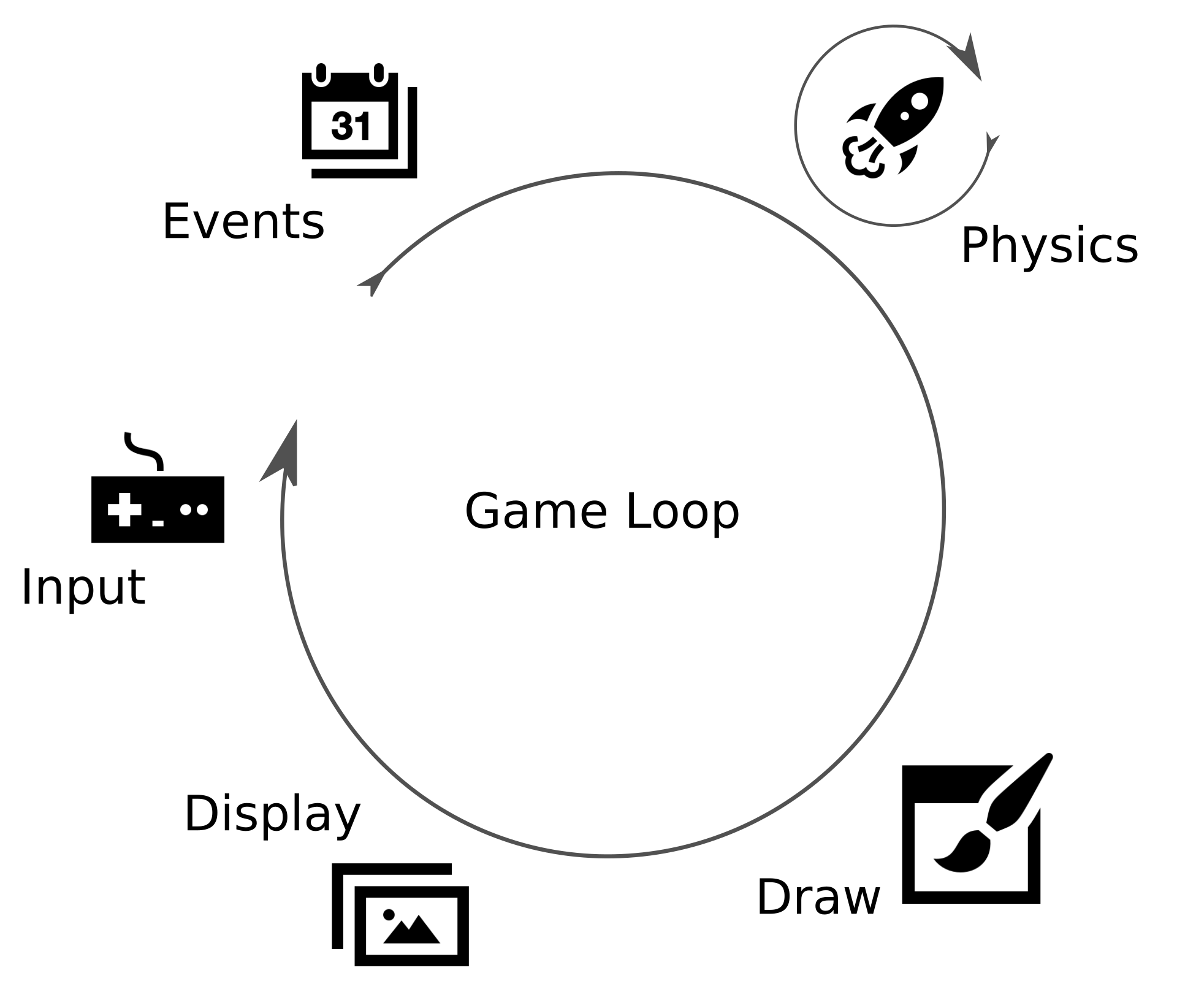 The game loop.
